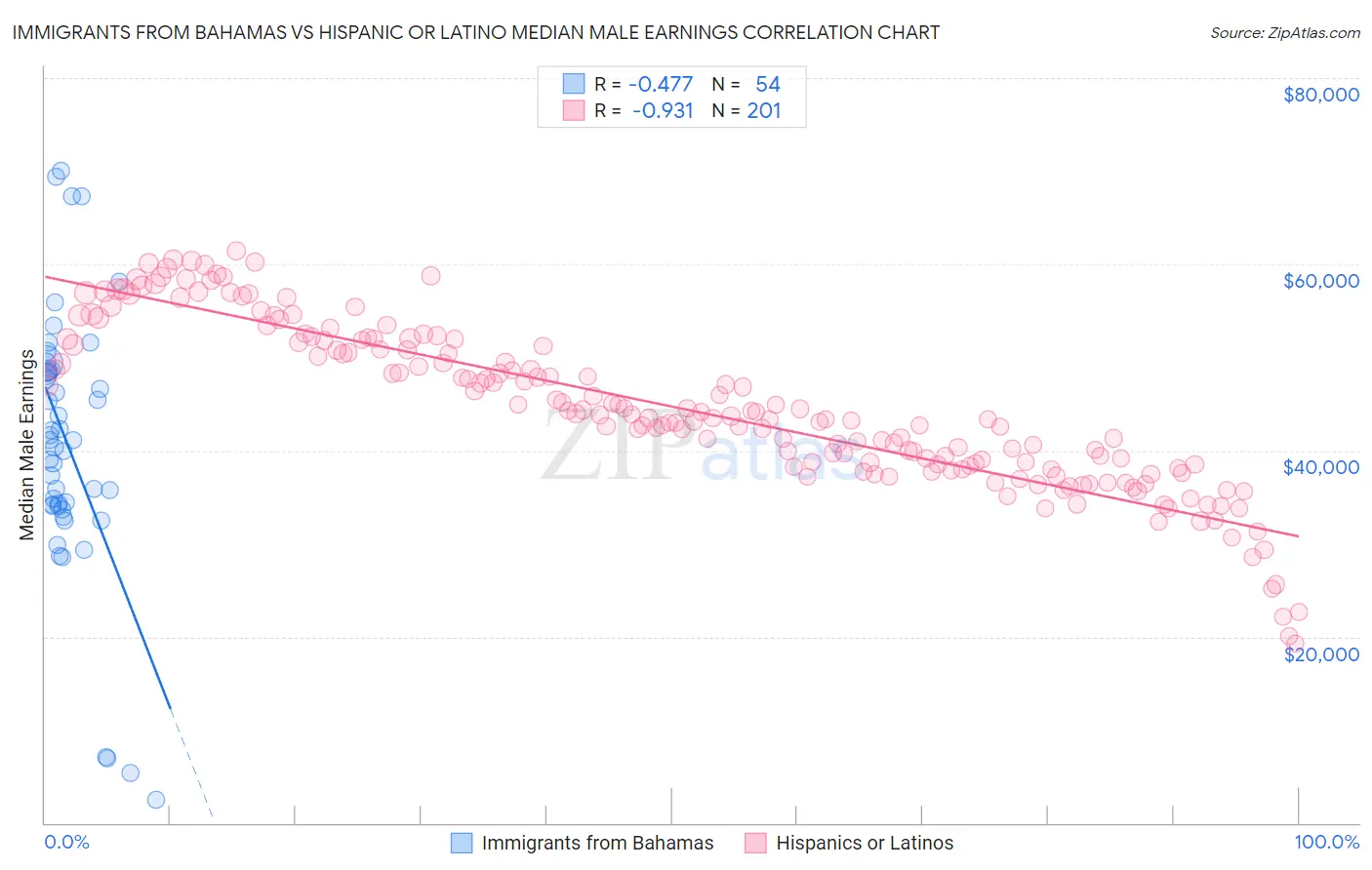 Immigrants from Bahamas vs Hispanic or Latino Median Male Earnings
