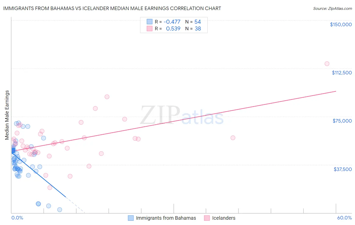 Immigrants from Bahamas vs Icelander Median Male Earnings