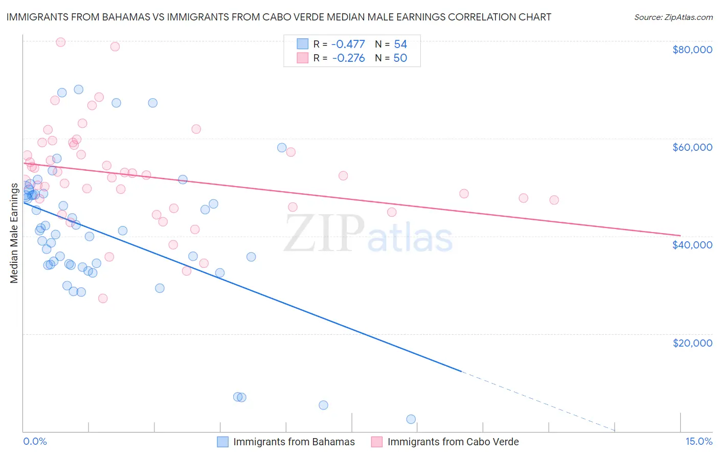 Immigrants from Bahamas vs Immigrants from Cabo Verde Median Male Earnings