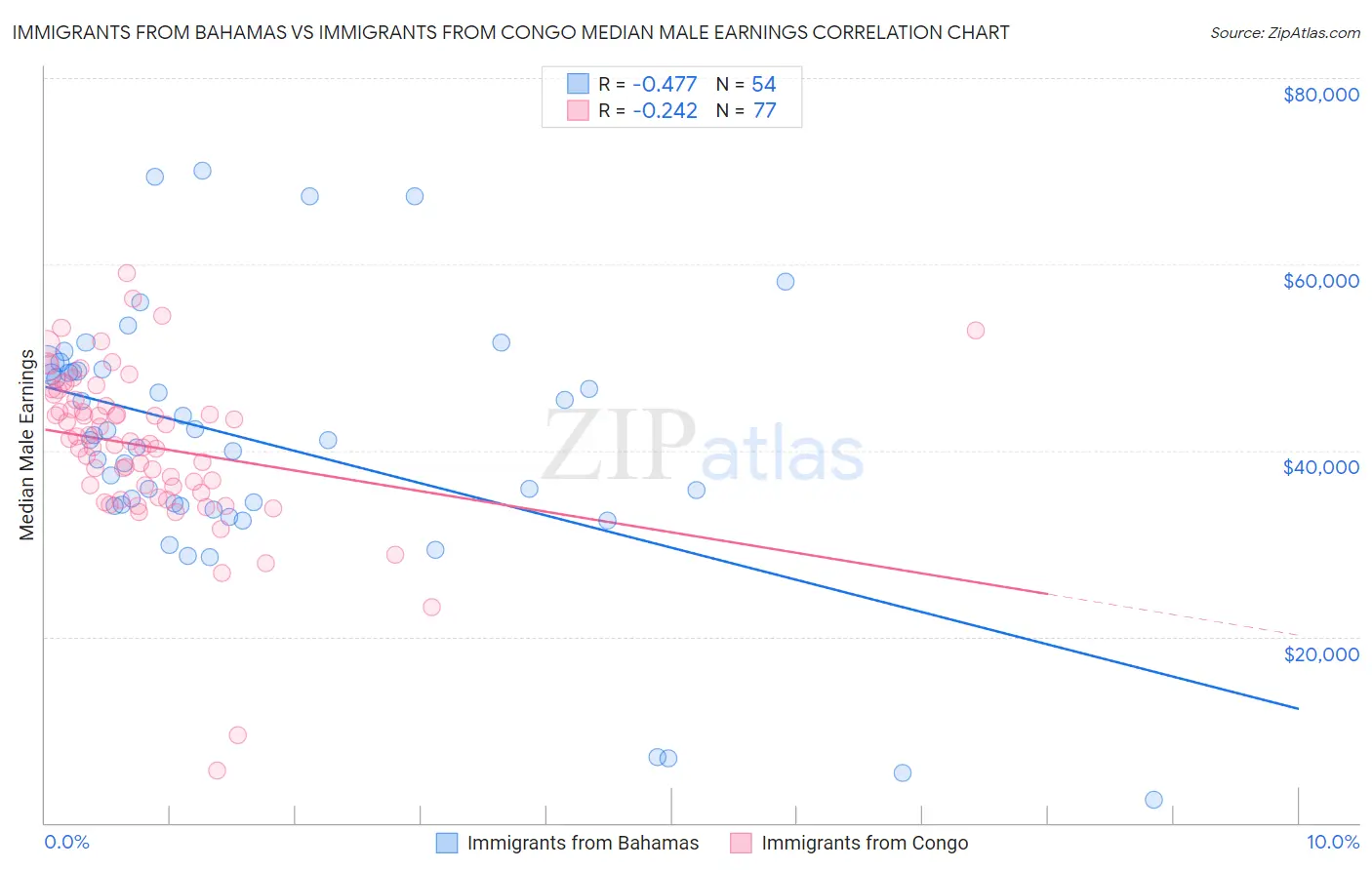 Immigrants from Bahamas vs Immigrants from Congo Median Male Earnings