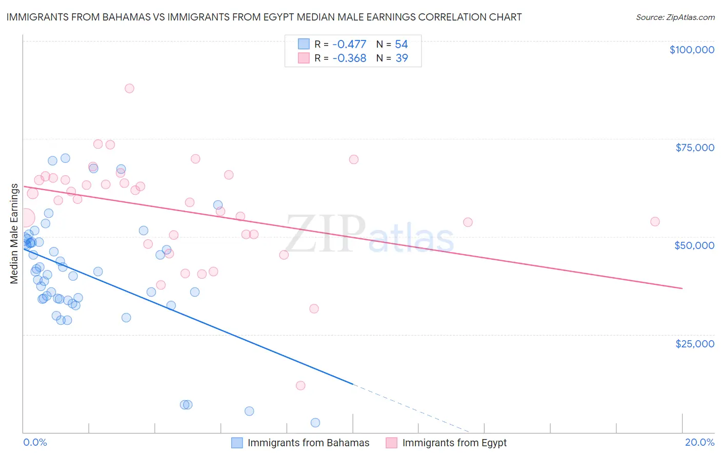Immigrants from Bahamas vs Immigrants from Egypt Median Male Earnings