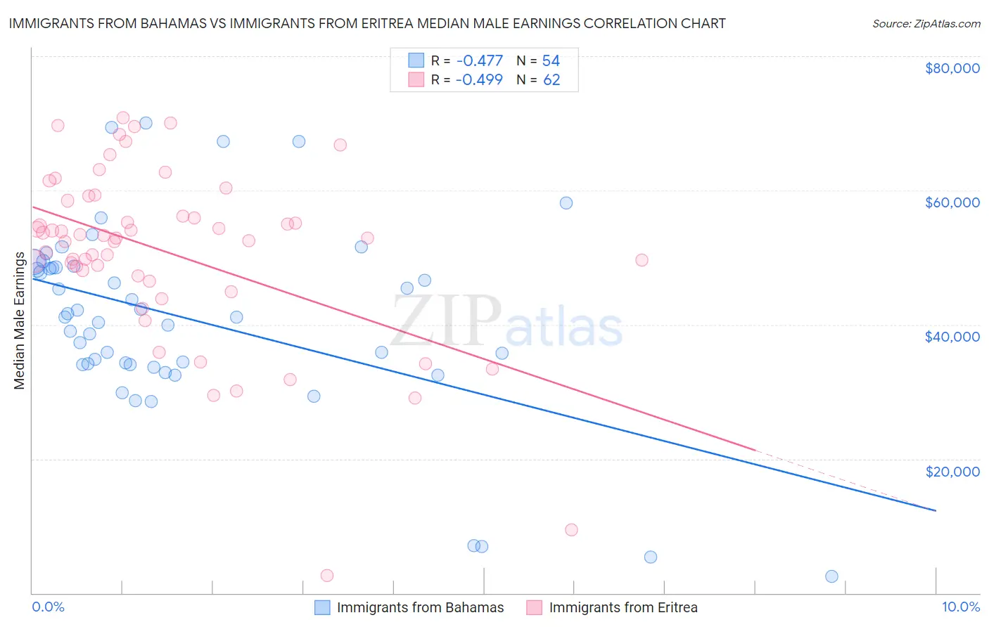 Immigrants from Bahamas vs Immigrants from Eritrea Median Male Earnings