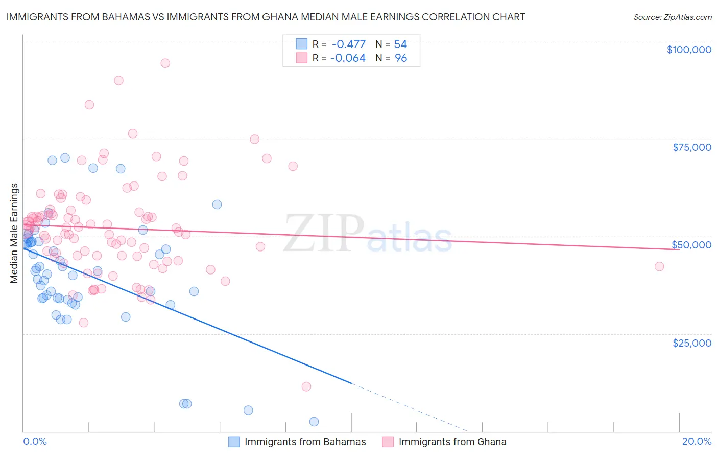 Immigrants from Bahamas vs Immigrants from Ghana Median Male Earnings