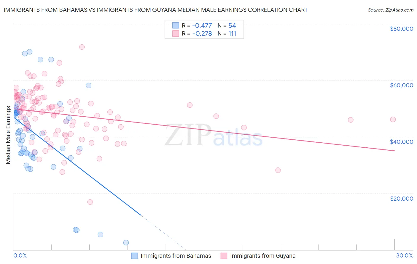 Immigrants from Bahamas vs Immigrants from Guyana Median Male Earnings