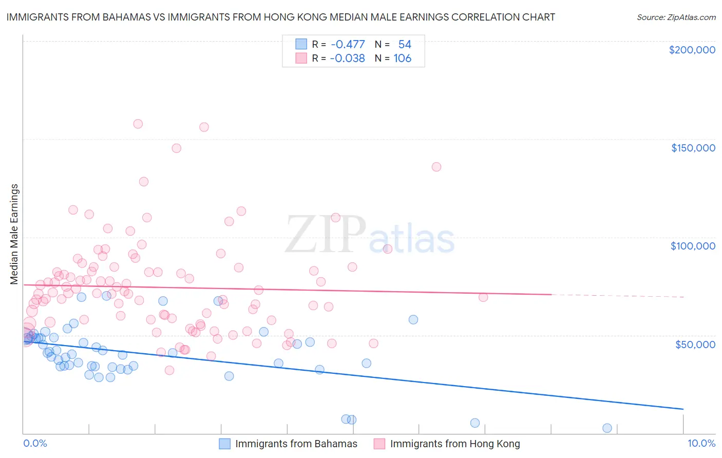 Immigrants from Bahamas vs Immigrants from Hong Kong Median Male Earnings