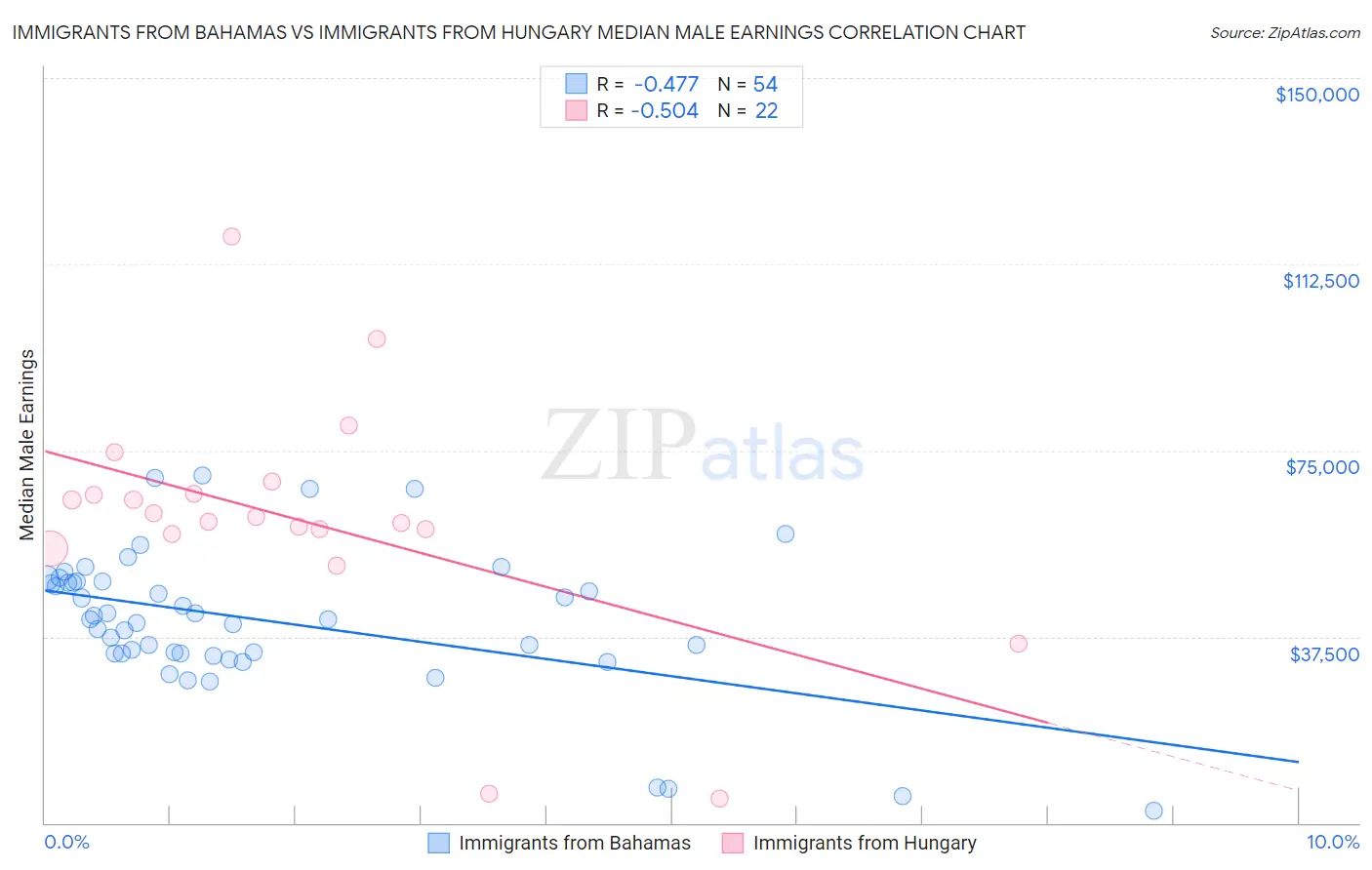 Immigrants from Bahamas vs Immigrants from Hungary Median Male Earnings