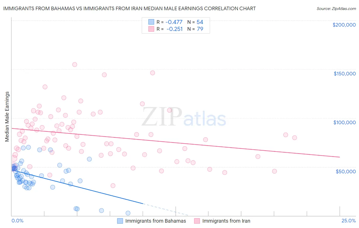 Immigrants from Bahamas vs Immigrants from Iran Median Male Earnings