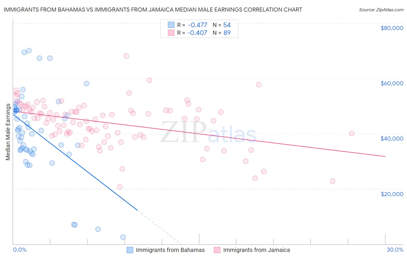 Immigrants from Bahamas vs Immigrants from Jamaica Median Male Earnings