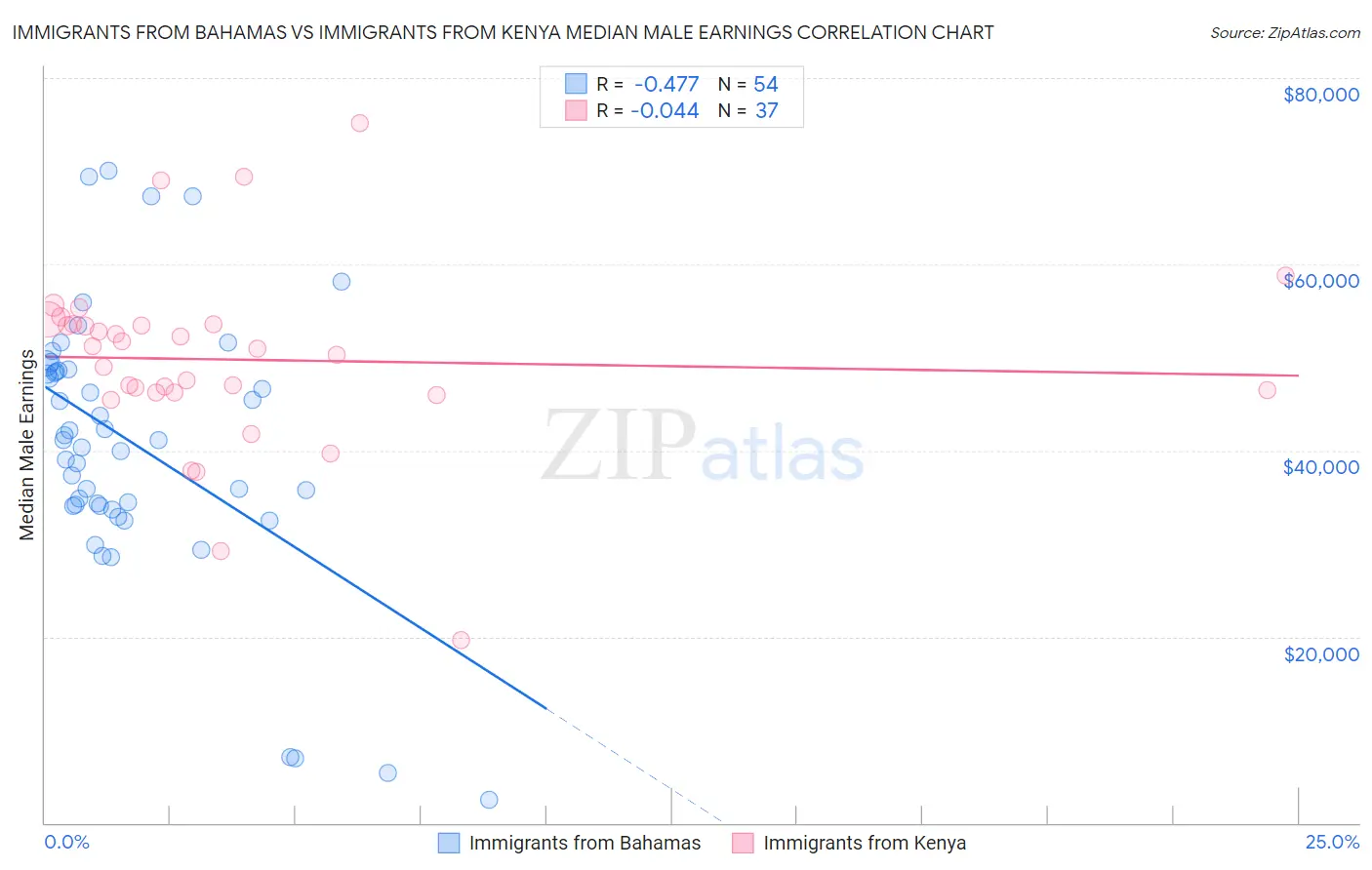 Immigrants from Bahamas vs Immigrants from Kenya Median Male Earnings
