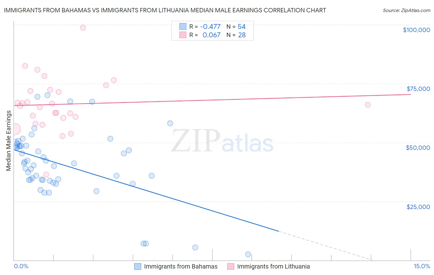 Immigrants from Bahamas vs Immigrants from Lithuania Median Male Earnings