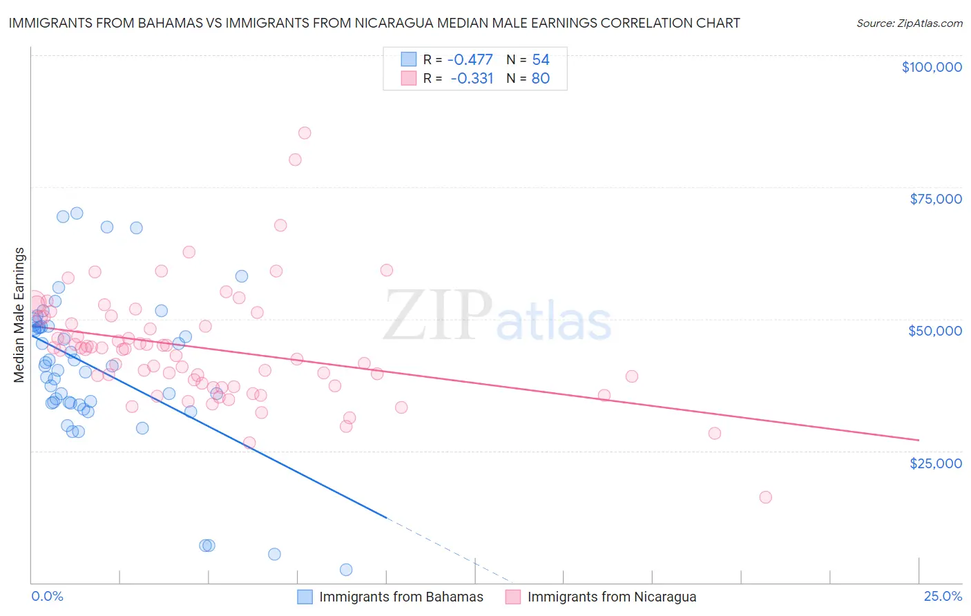 Immigrants from Bahamas vs Immigrants from Nicaragua Median Male Earnings