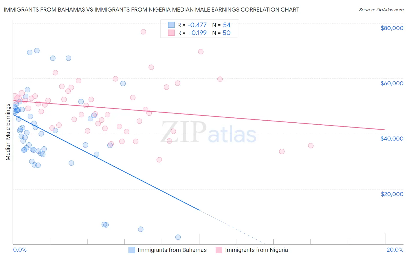 Immigrants from Bahamas vs Immigrants from Nigeria Median Male Earnings