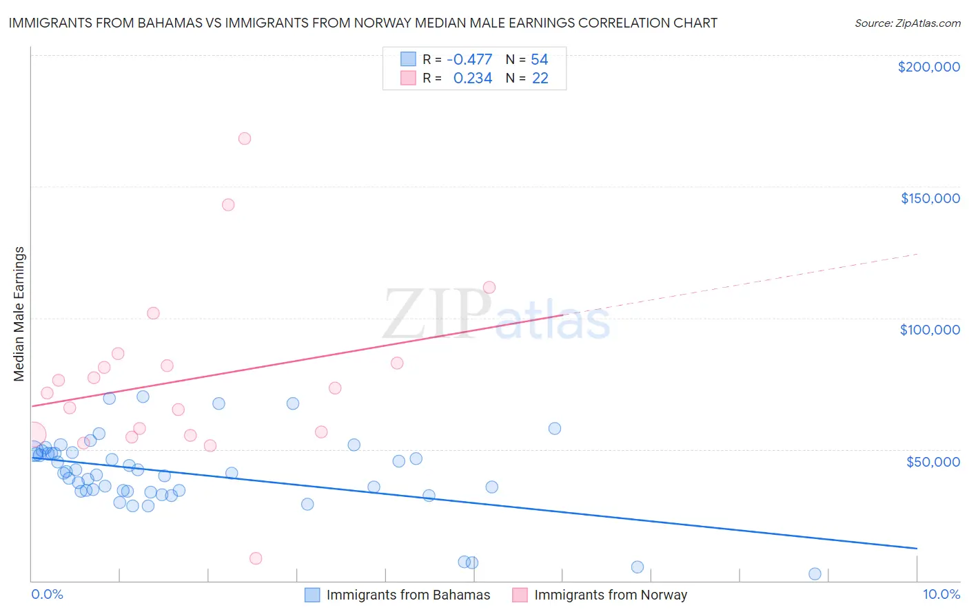 Immigrants from Bahamas vs Immigrants from Norway Median Male Earnings