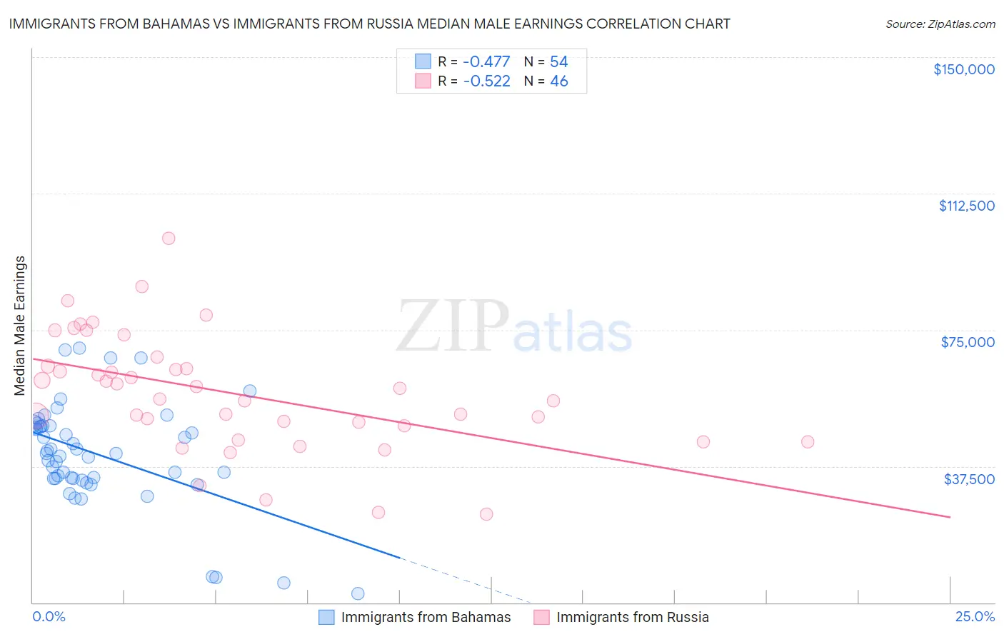 Immigrants from Bahamas vs Immigrants from Russia Median Male Earnings