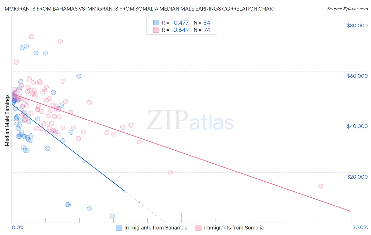 Immigrants from Bahamas vs Immigrants from Somalia Median Male Earnings