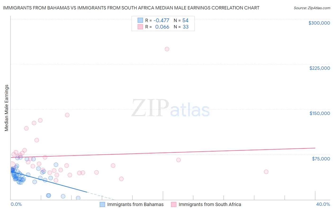 Immigrants from Bahamas vs Immigrants from South Africa Median Male Earnings