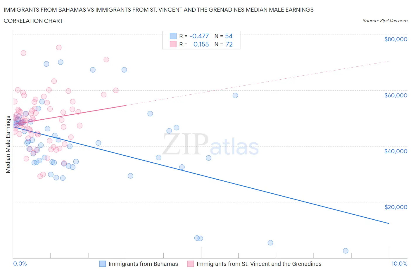 Immigrants from Bahamas vs Immigrants from St. Vincent and the Grenadines Median Male Earnings