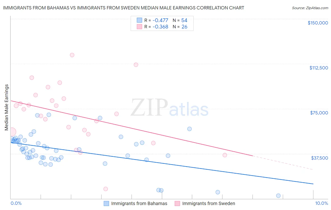 Immigrants from Bahamas vs Immigrants from Sweden Median Male Earnings