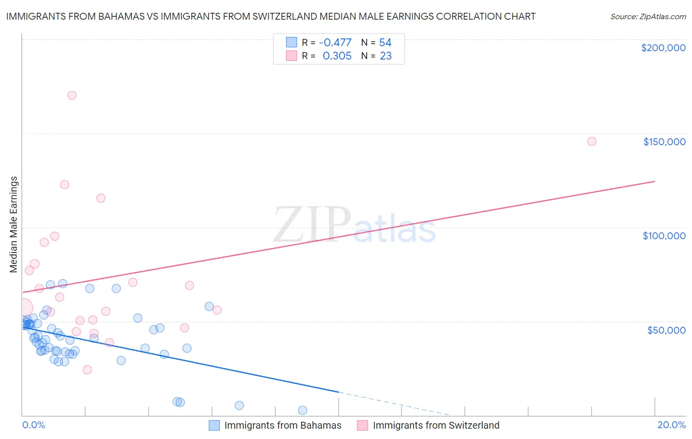 Immigrants from Bahamas vs Immigrants from Switzerland Median Male Earnings