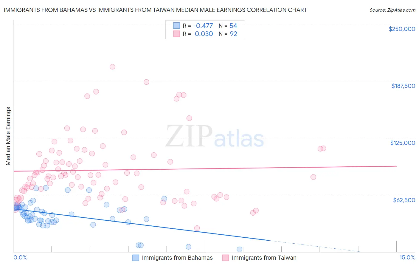 Immigrants from Bahamas vs Immigrants from Taiwan Median Male Earnings