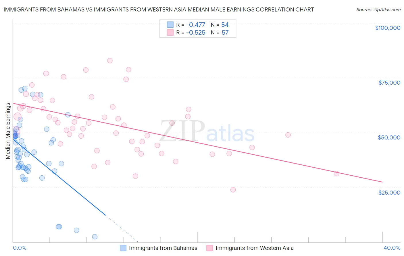 Immigrants from Bahamas vs Immigrants from Western Asia Median Male Earnings