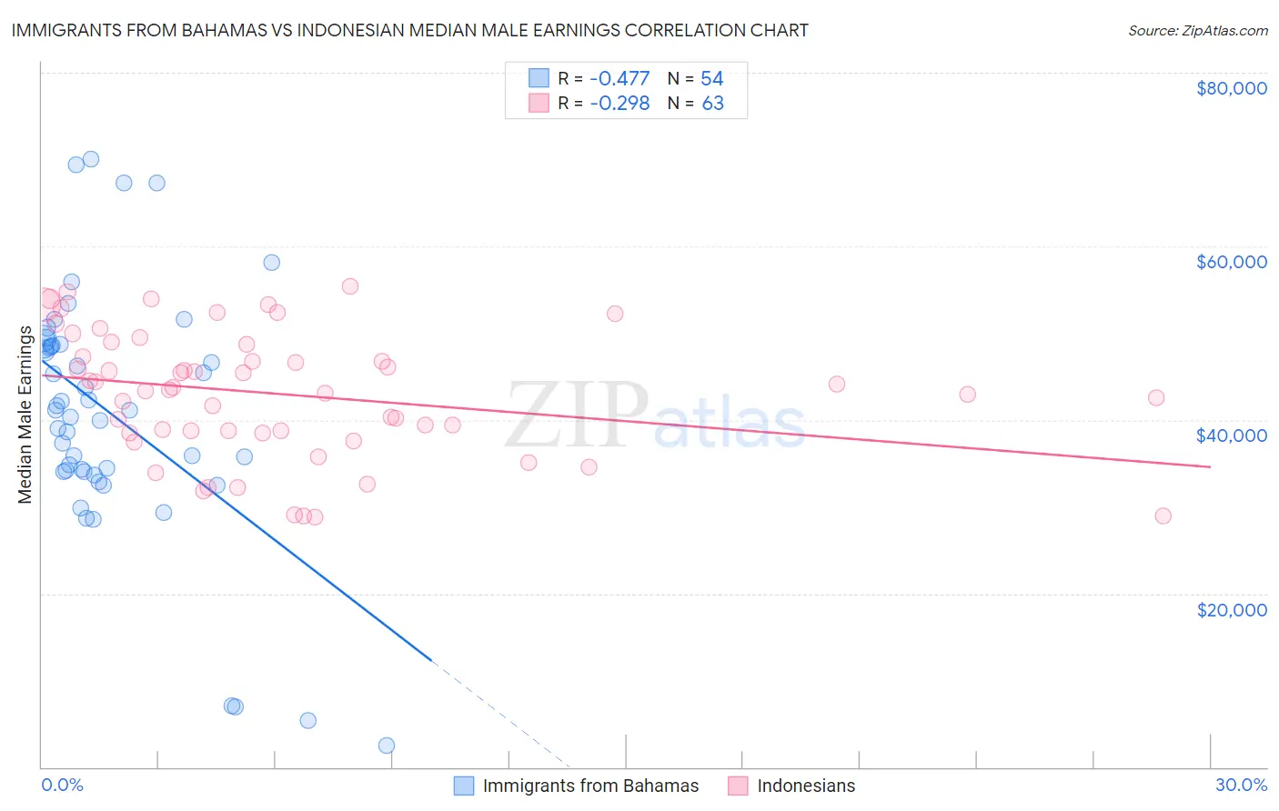 Immigrants from Bahamas vs Indonesian Median Male Earnings