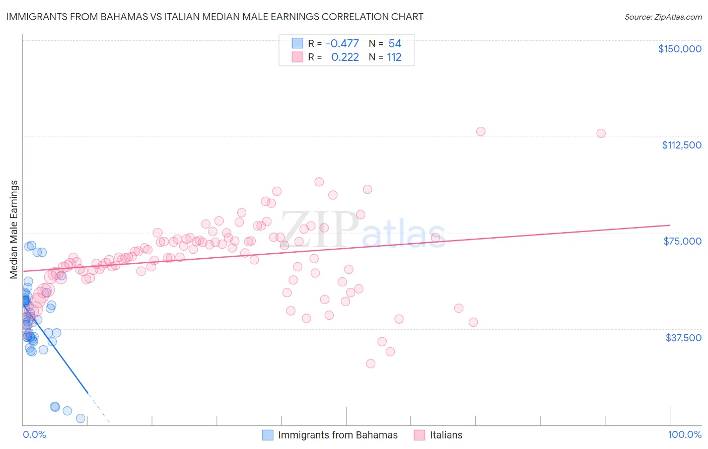 Immigrants from Bahamas vs Italian Median Male Earnings