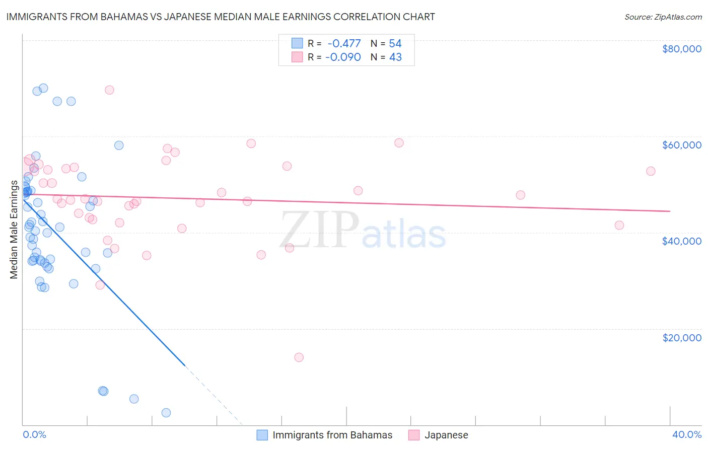 Immigrants from Bahamas vs Japanese Median Male Earnings