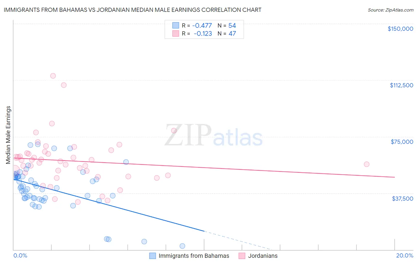 Immigrants from Bahamas vs Jordanian Median Male Earnings