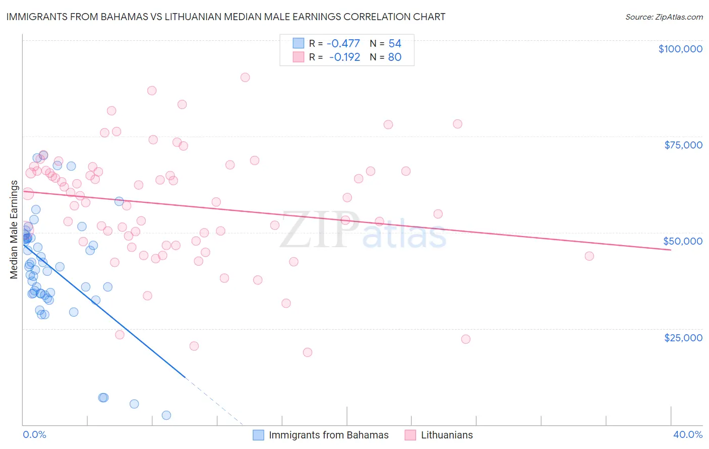 Immigrants from Bahamas vs Lithuanian Median Male Earnings