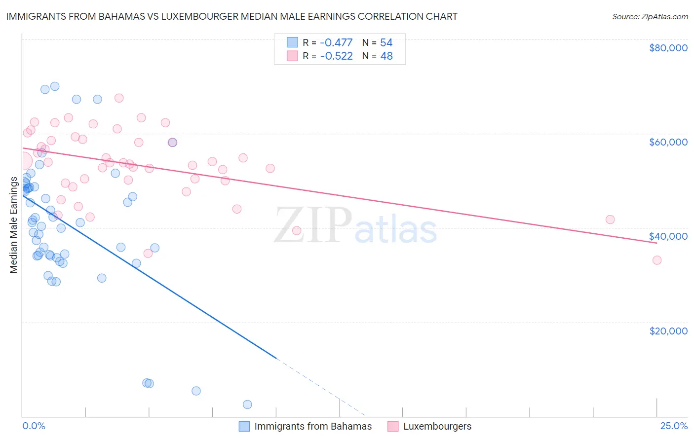 Immigrants from Bahamas vs Luxembourger Median Male Earnings