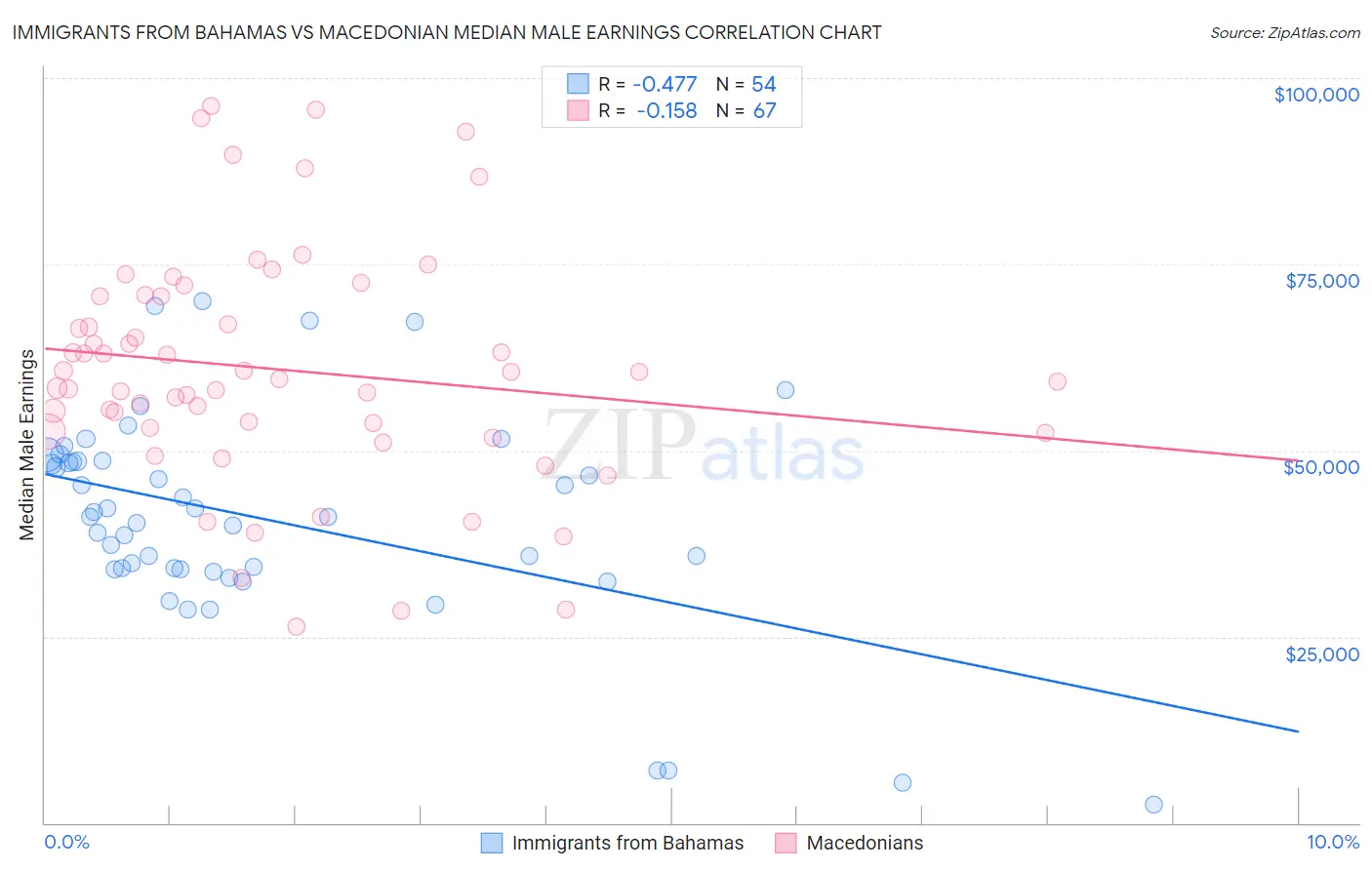 Immigrants from Bahamas vs Macedonian Median Male Earnings