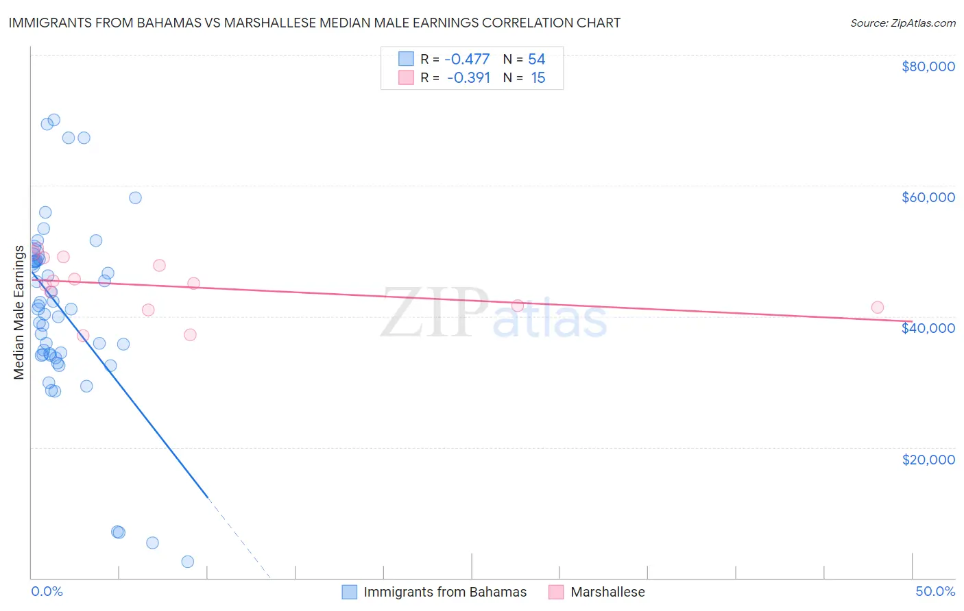 Immigrants from Bahamas vs Marshallese Median Male Earnings