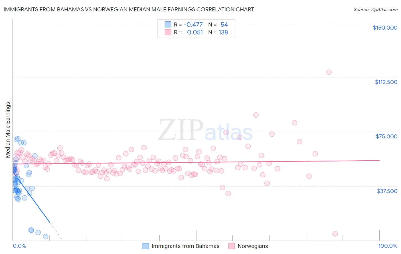 Immigrants from Bahamas vs Norwegian Median Male Earnings