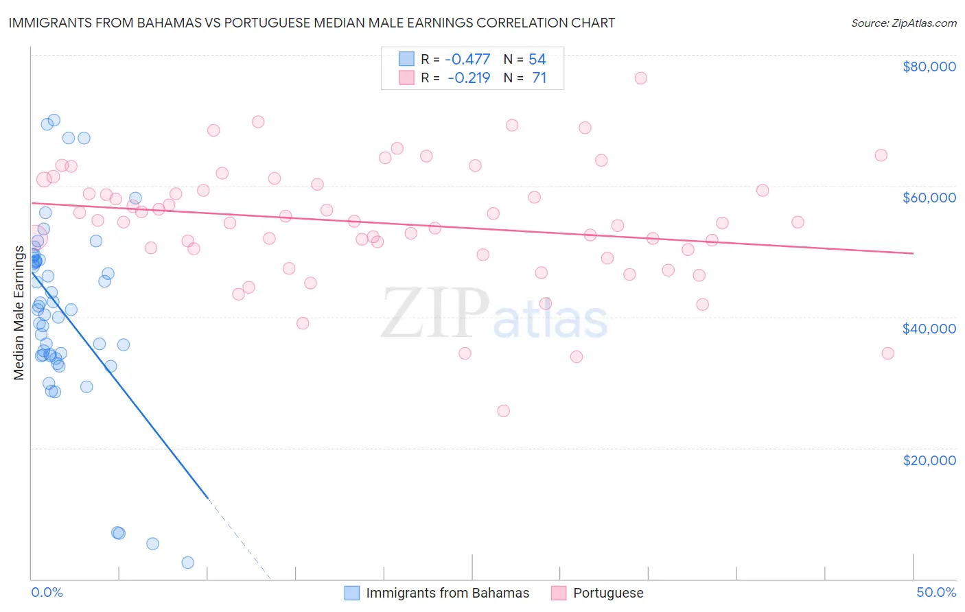 Immigrants from Bahamas vs Portuguese Median Male Earnings