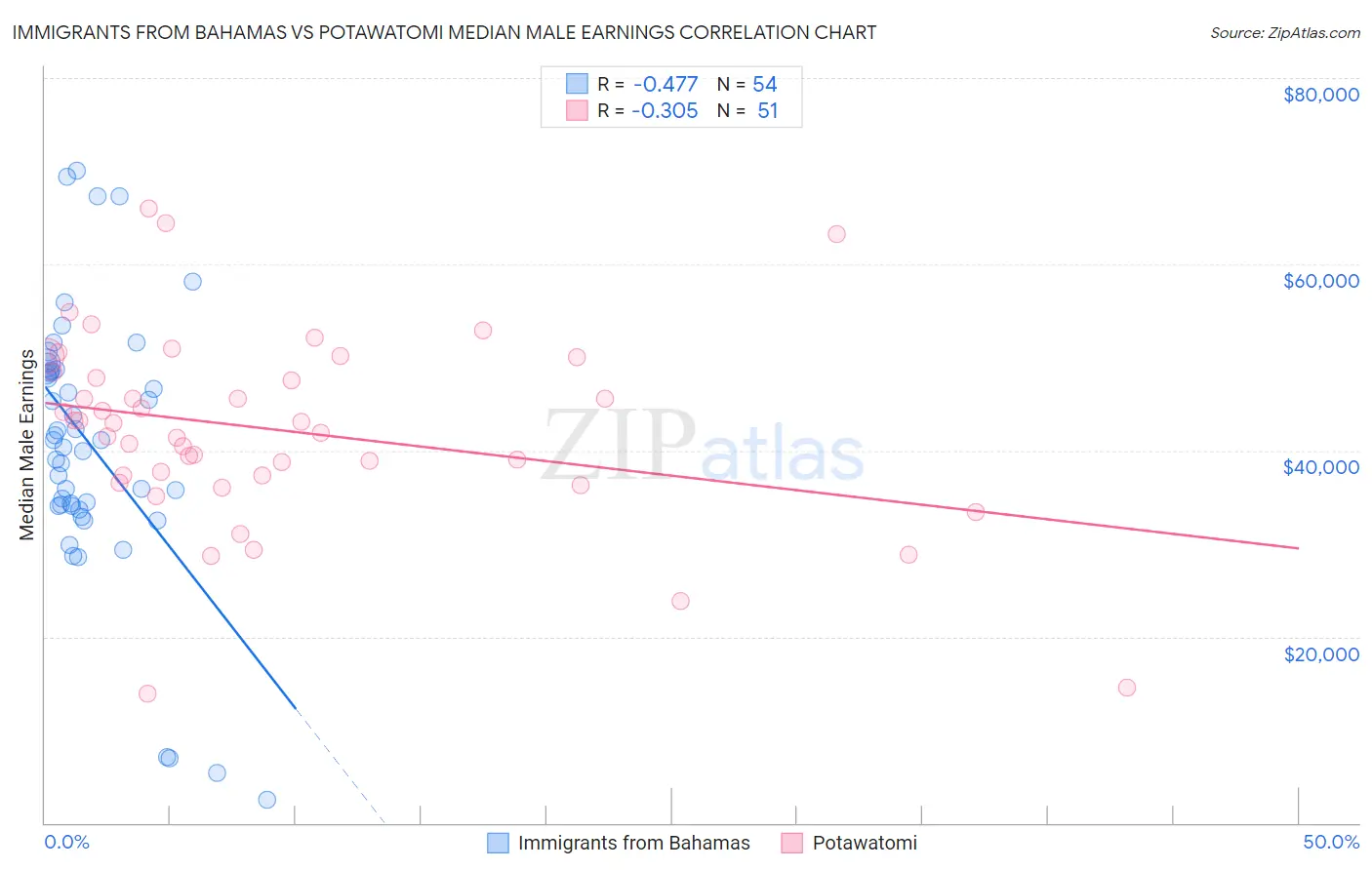 Immigrants from Bahamas vs Potawatomi Median Male Earnings