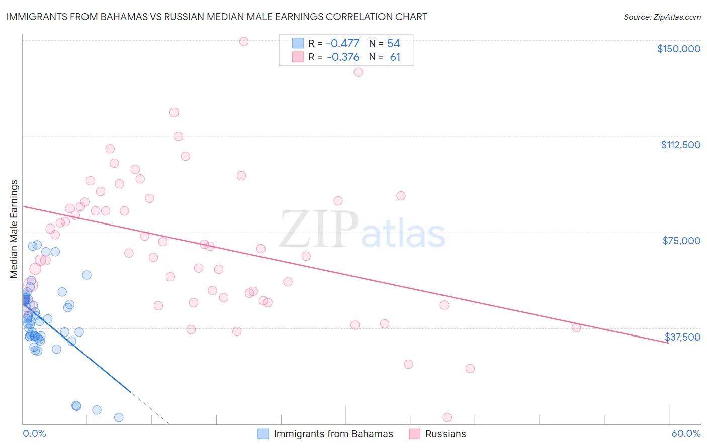 Immigrants from Bahamas vs Russian Median Male Earnings