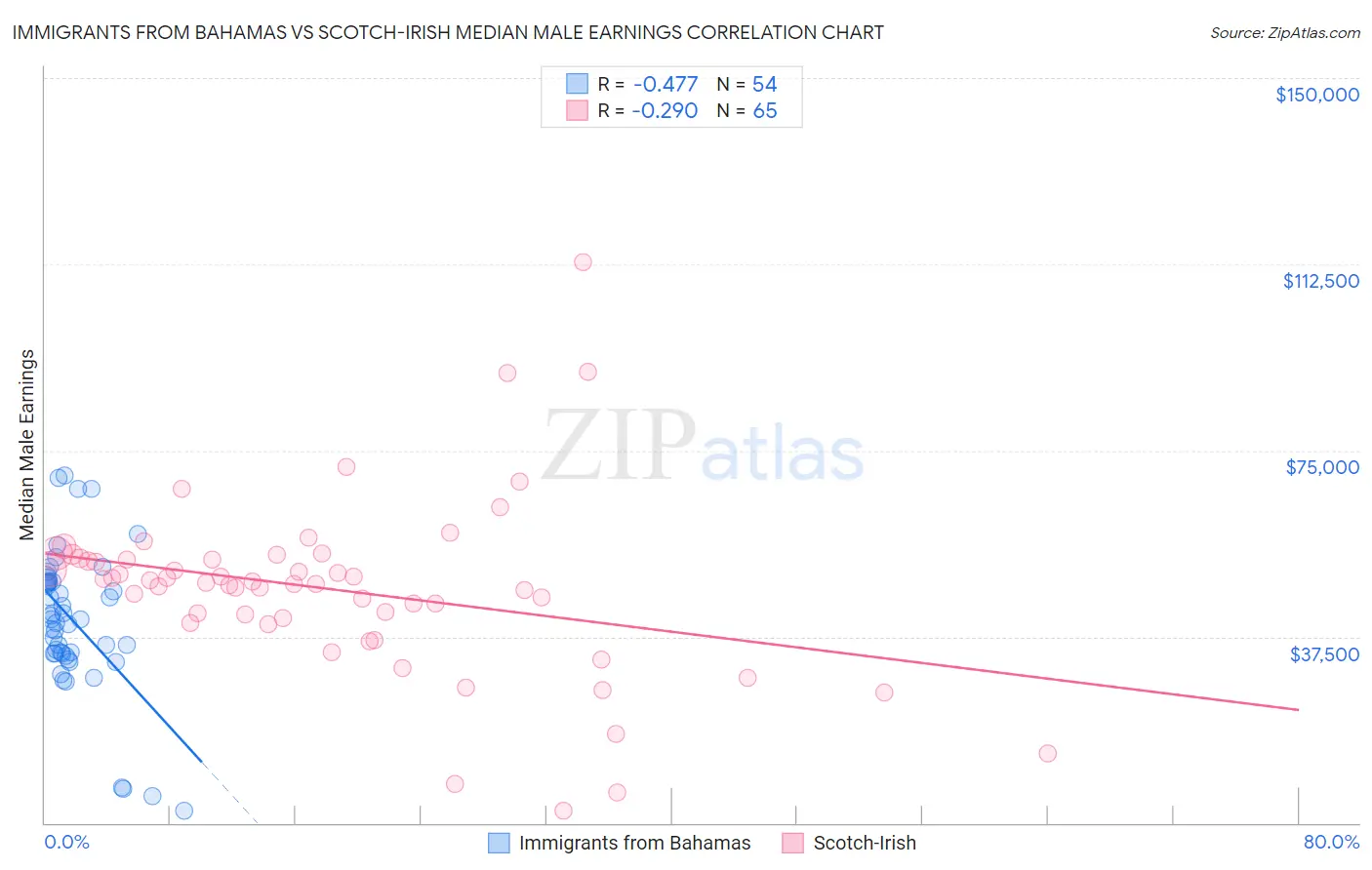 Immigrants from Bahamas vs Scotch-Irish Median Male Earnings