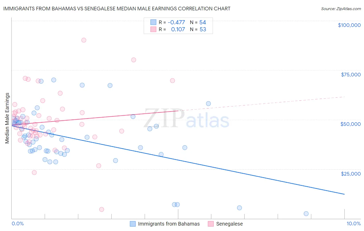 Immigrants from Bahamas vs Senegalese Median Male Earnings