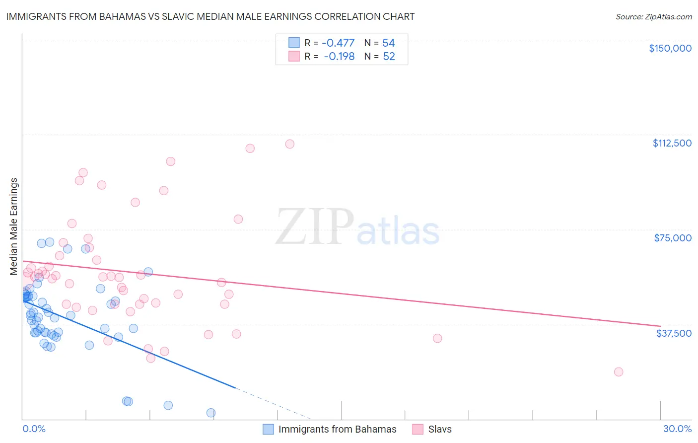 Immigrants from Bahamas vs Slavic Median Male Earnings