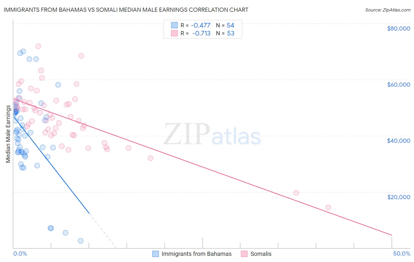 Immigrants from Bahamas vs Somali Median Male Earnings