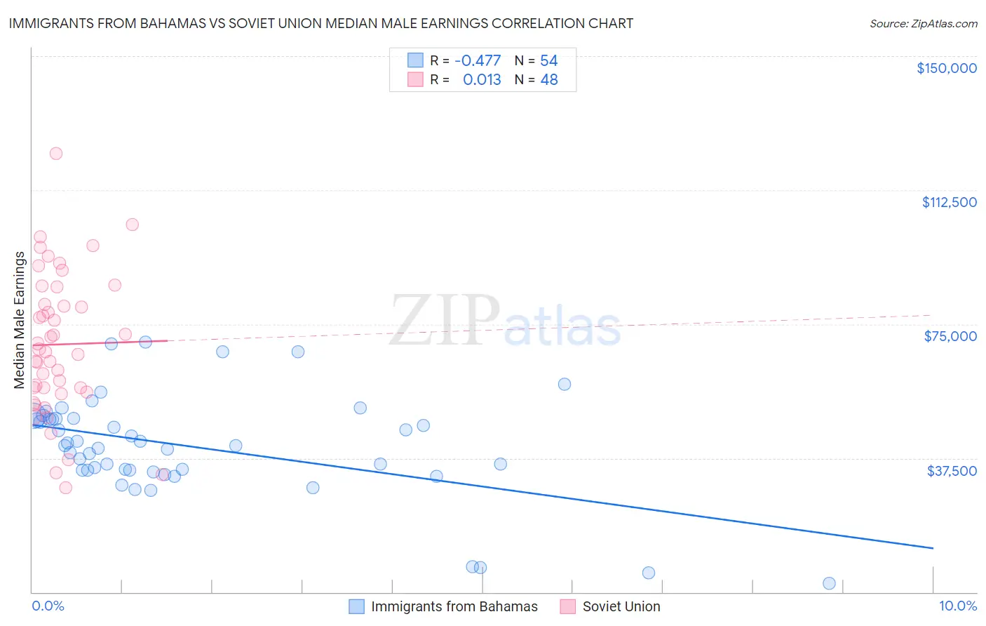 Immigrants from Bahamas vs Soviet Union Median Male Earnings