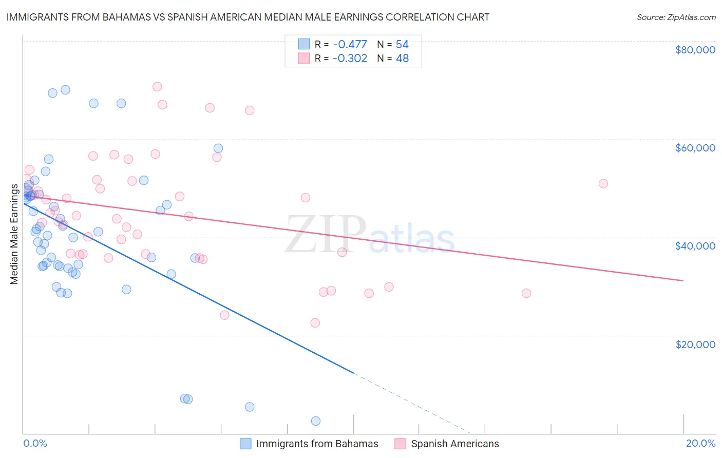 Immigrants from Bahamas vs Spanish American Median Male Earnings