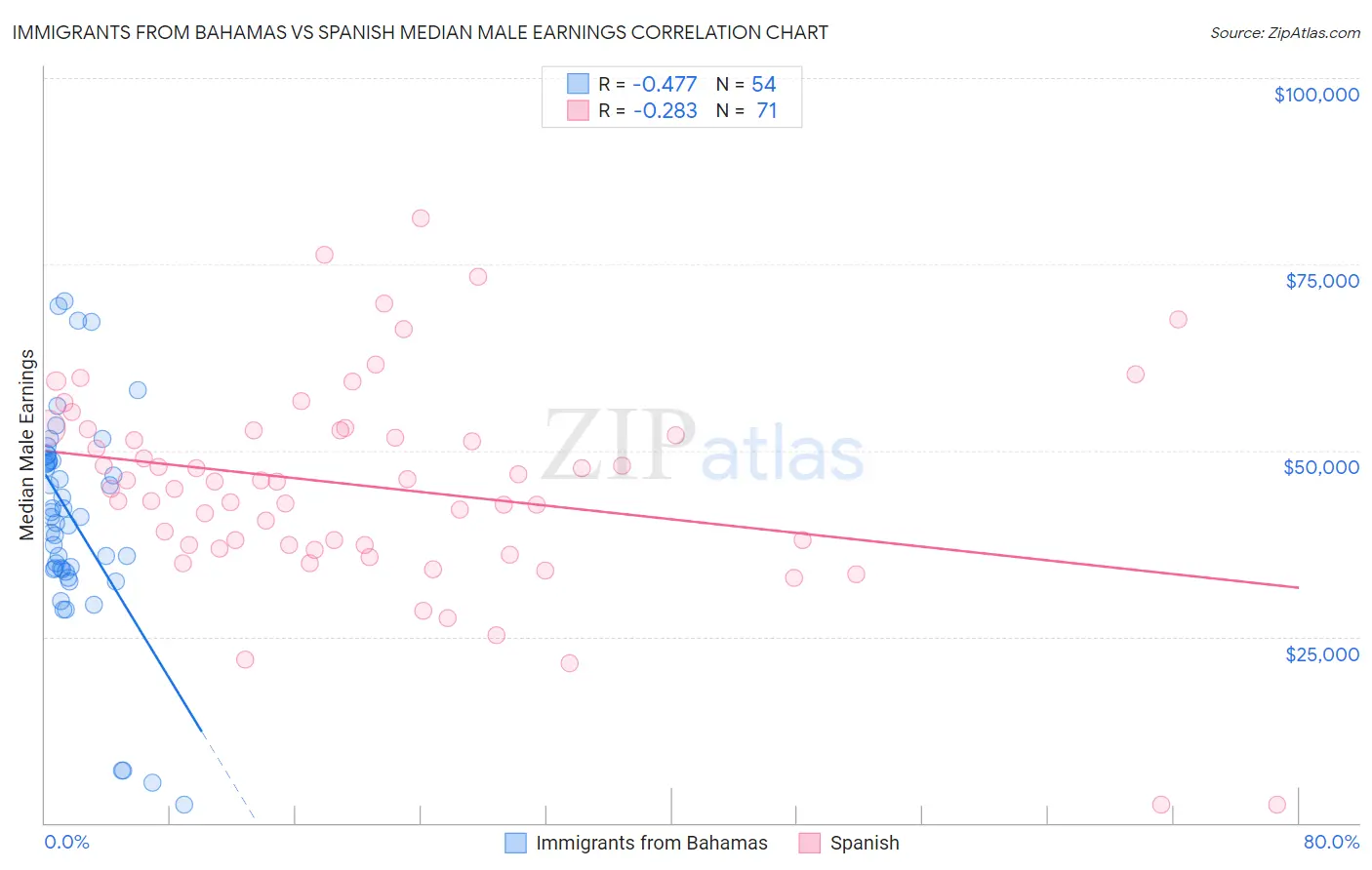 Immigrants from Bahamas vs Spanish Median Male Earnings
