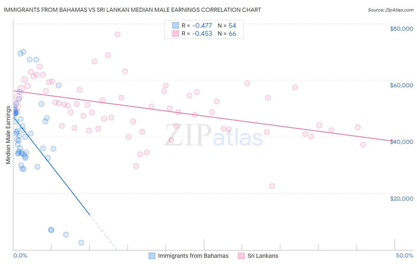 Immigrants from Bahamas vs Sri Lankan Median Male Earnings