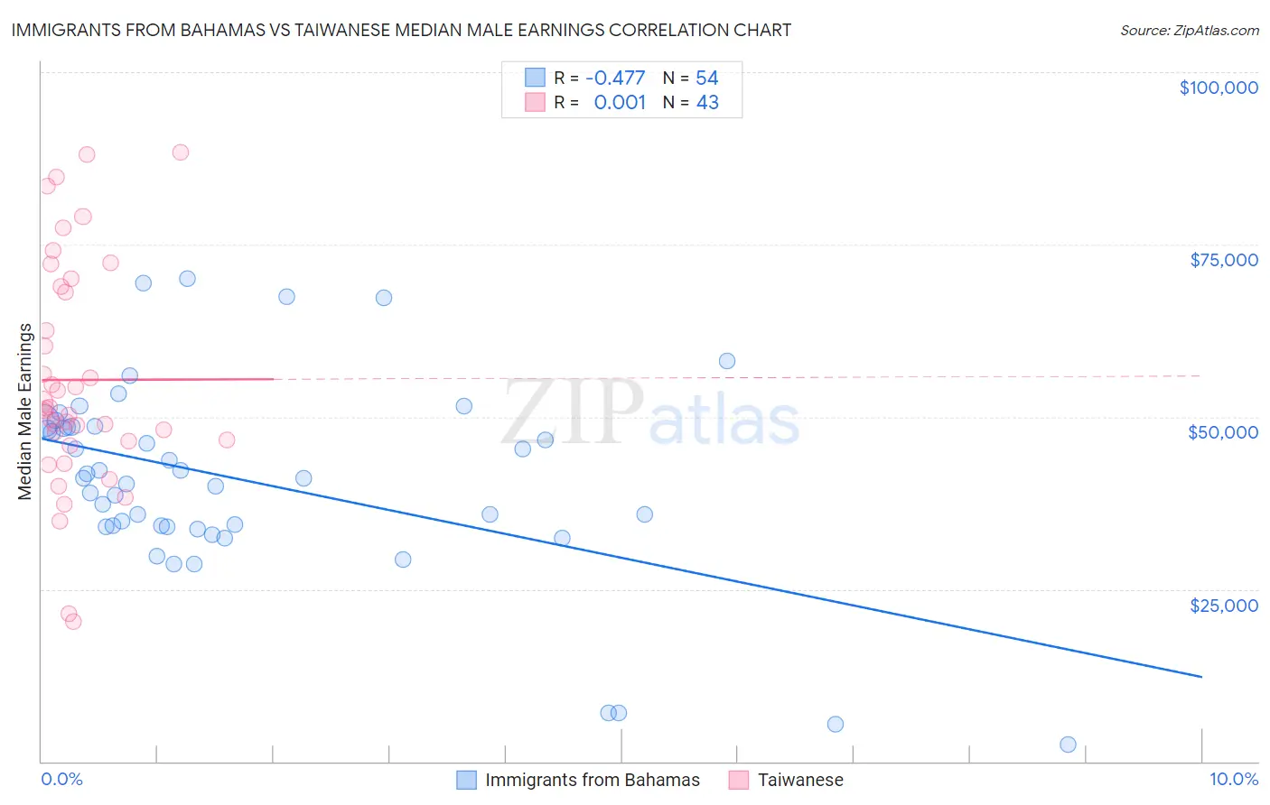 Immigrants from Bahamas vs Taiwanese Median Male Earnings