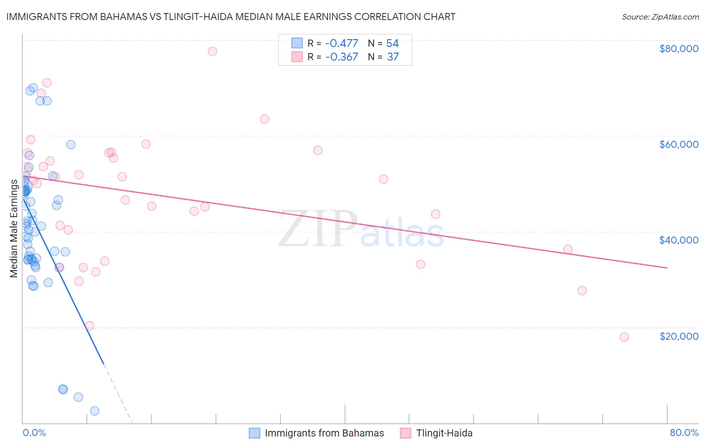Immigrants from Bahamas vs Tlingit-Haida Median Male Earnings