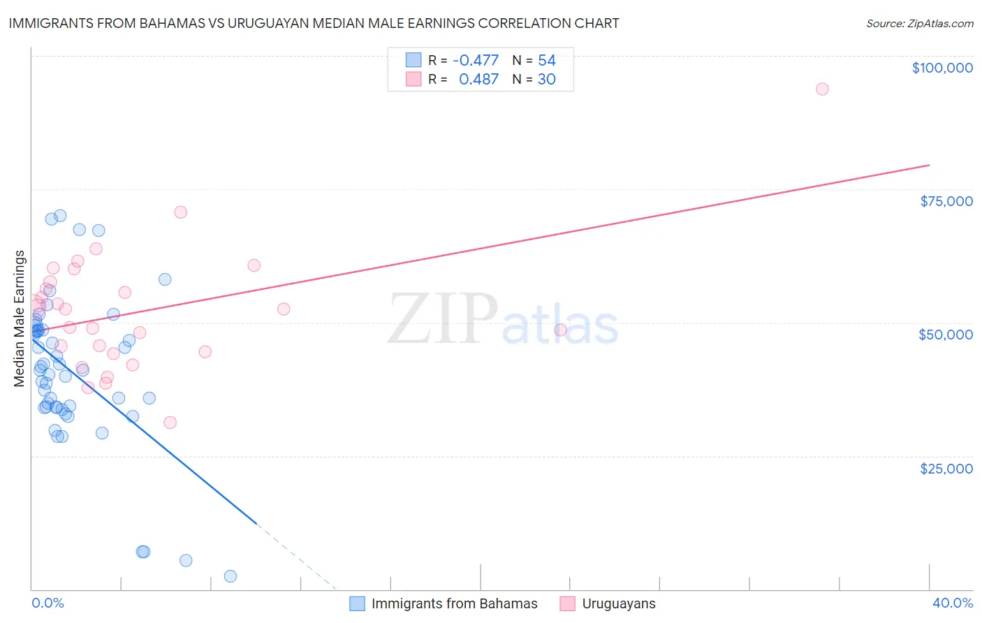 Immigrants from Bahamas vs Uruguayan Median Male Earnings