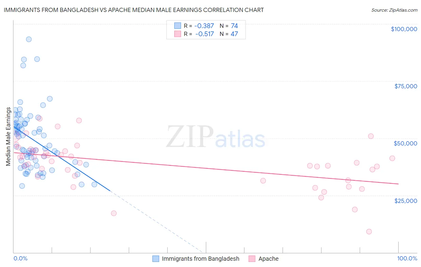 Immigrants from Bangladesh vs Apache Median Male Earnings