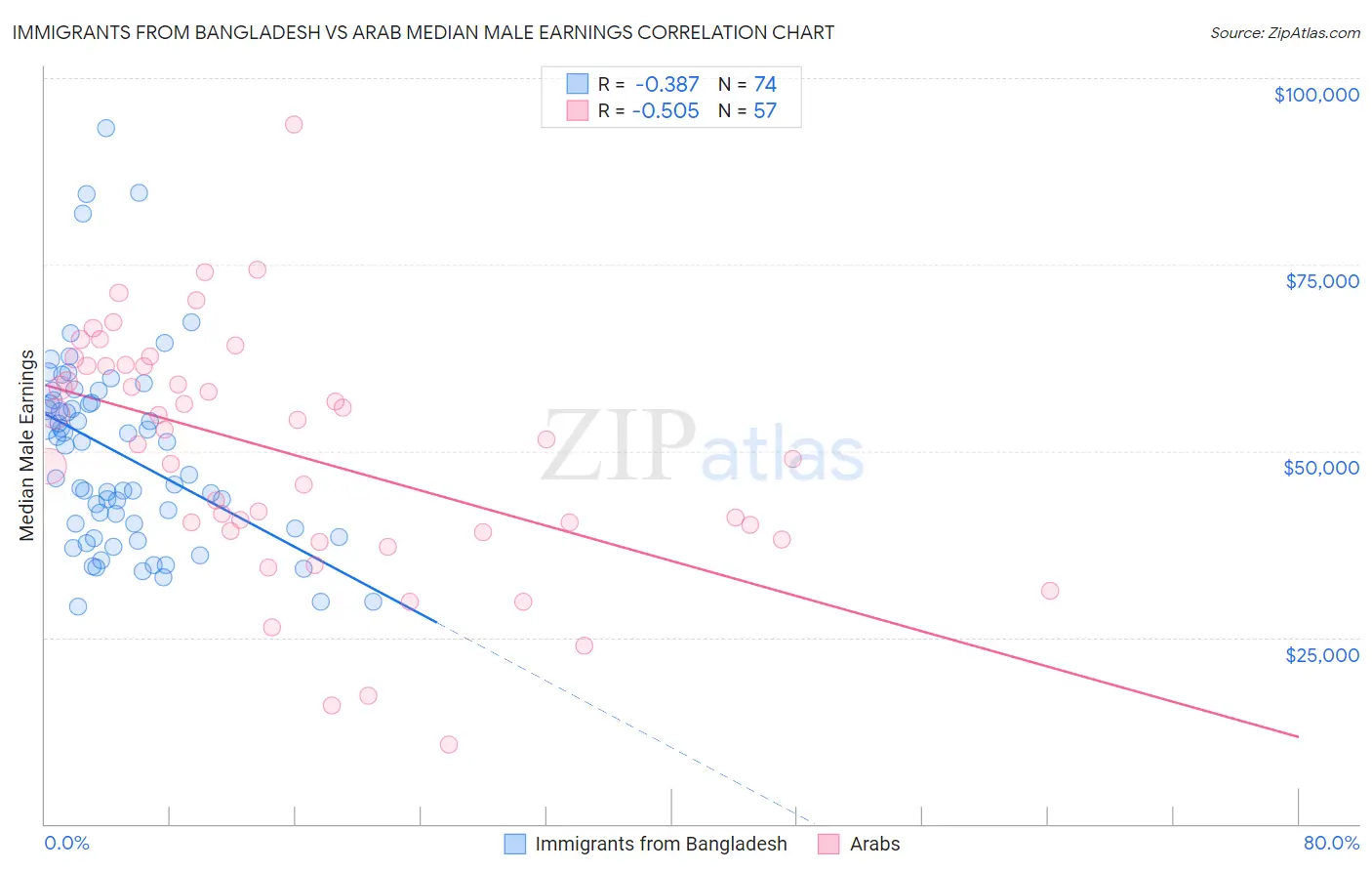 Immigrants from Bangladesh vs Arab Median Male Earnings